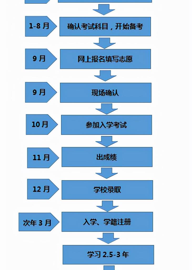 自考本科大概多少钱啊（成人高考怎么报名）