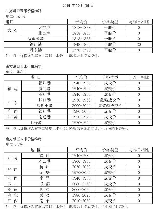 玉米多少钱一斤（下跌之后）