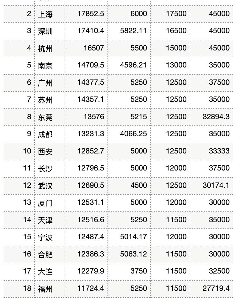 程序员工资一般多少钱一个月（全国10月程序员平均工资出炉）