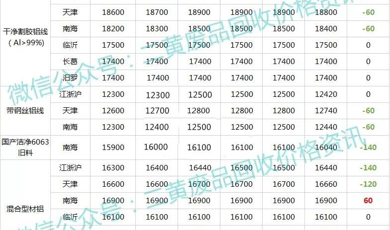 铅多少钱一斤（废金属一周行情）