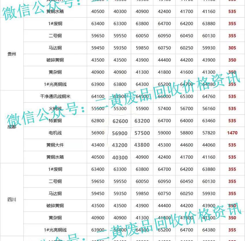 废铜回收价多少钱一斤（废铜一周行情）