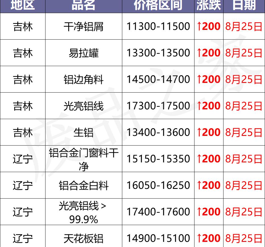 铝多少钱一斤（最新8月25日废铝价格汇总）