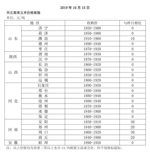 玉米多少钱一斤（下跌之后）