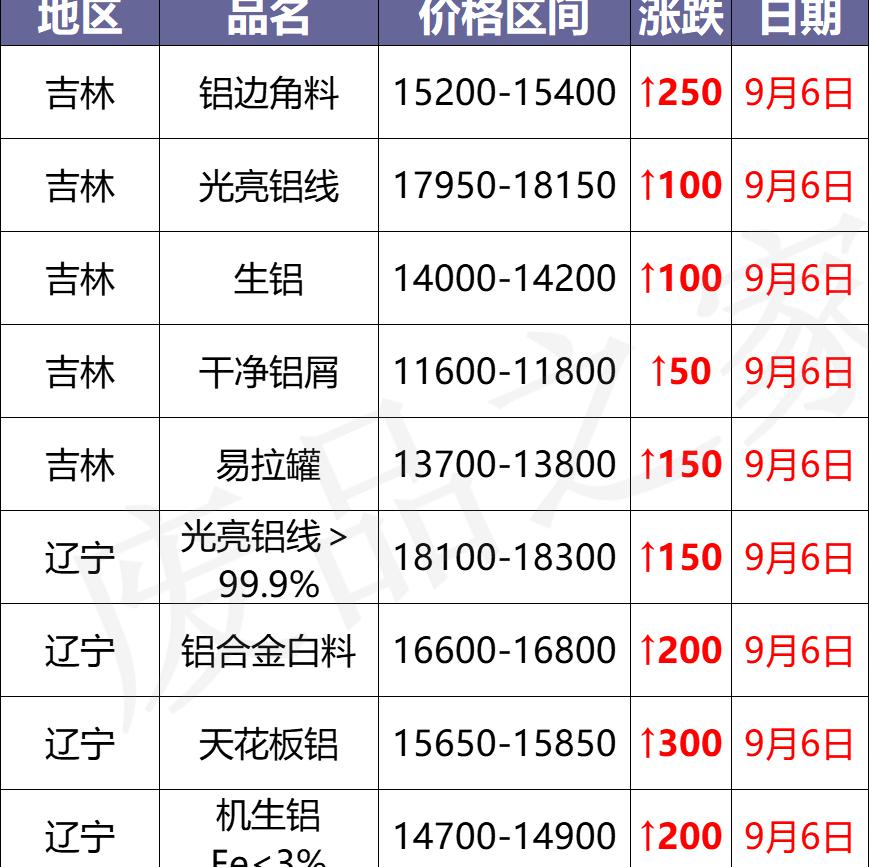 铝多少钱一斤（最新9月6日废铝价格汇总）