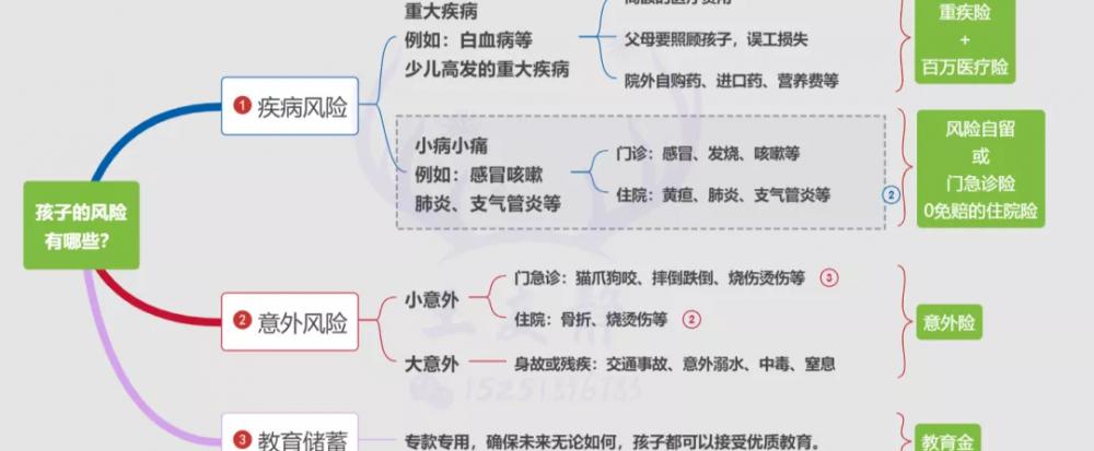 重疾险保额50万一年交多少钱（儿童保险配置指南）