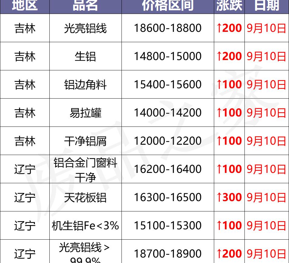 铝多少钱一斤（最新9月10日废铝价格汇总）