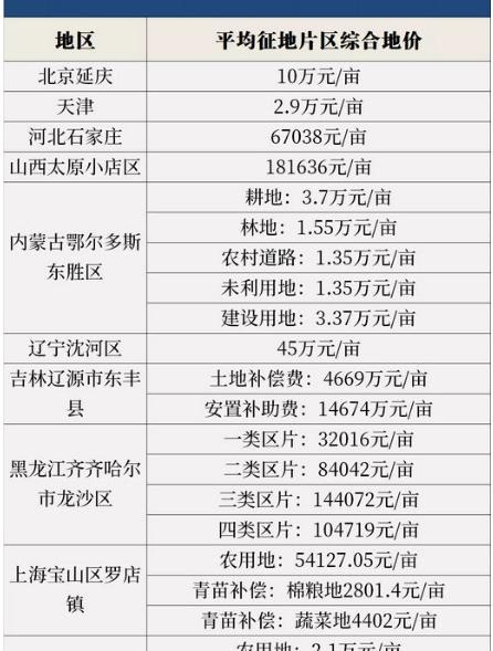农村征地一亩多少钱（农村土地征收每亩补偿多少钱）