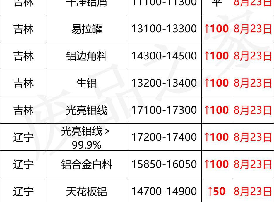 废铁多少钱一斤（最新8月23日废铝价格汇总）