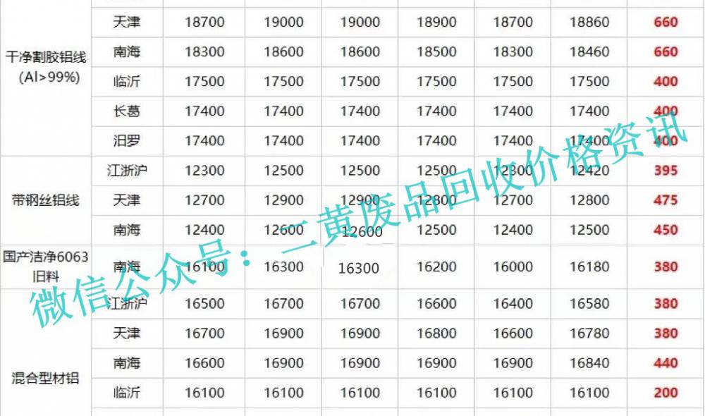 锡多少钱一斤（废金属一周行情2022年1月10日至14日废铝废铅废锡回收价格行情）