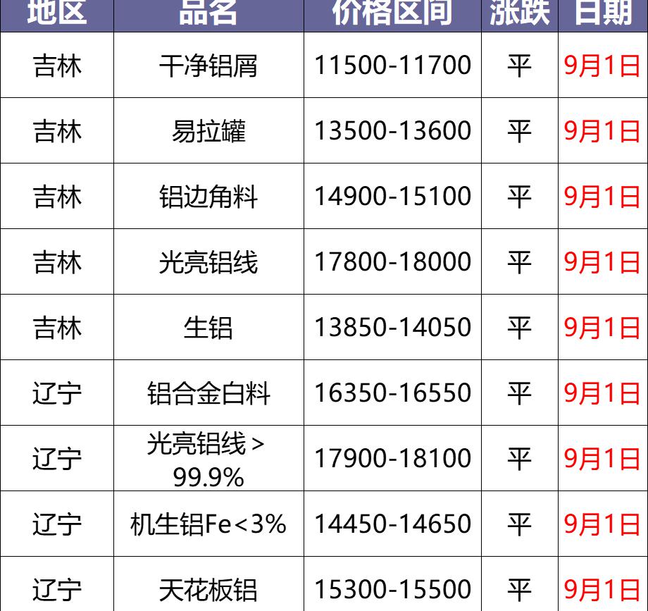 铝多少钱一斤（最新9月1日废铝价格汇总）