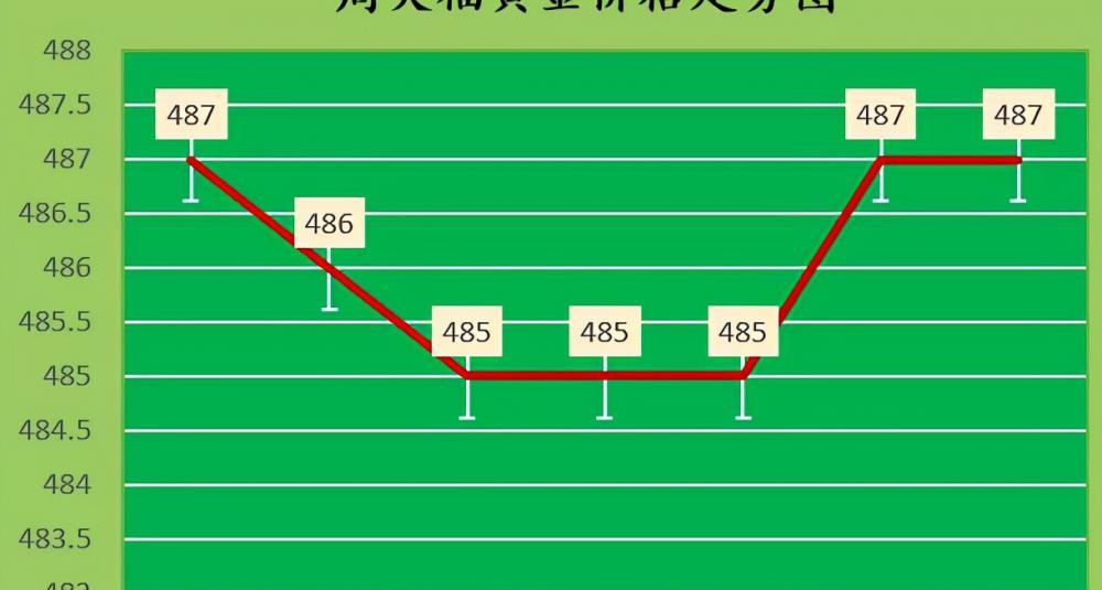 黄金回收价格多少钱一克（金价小涨）