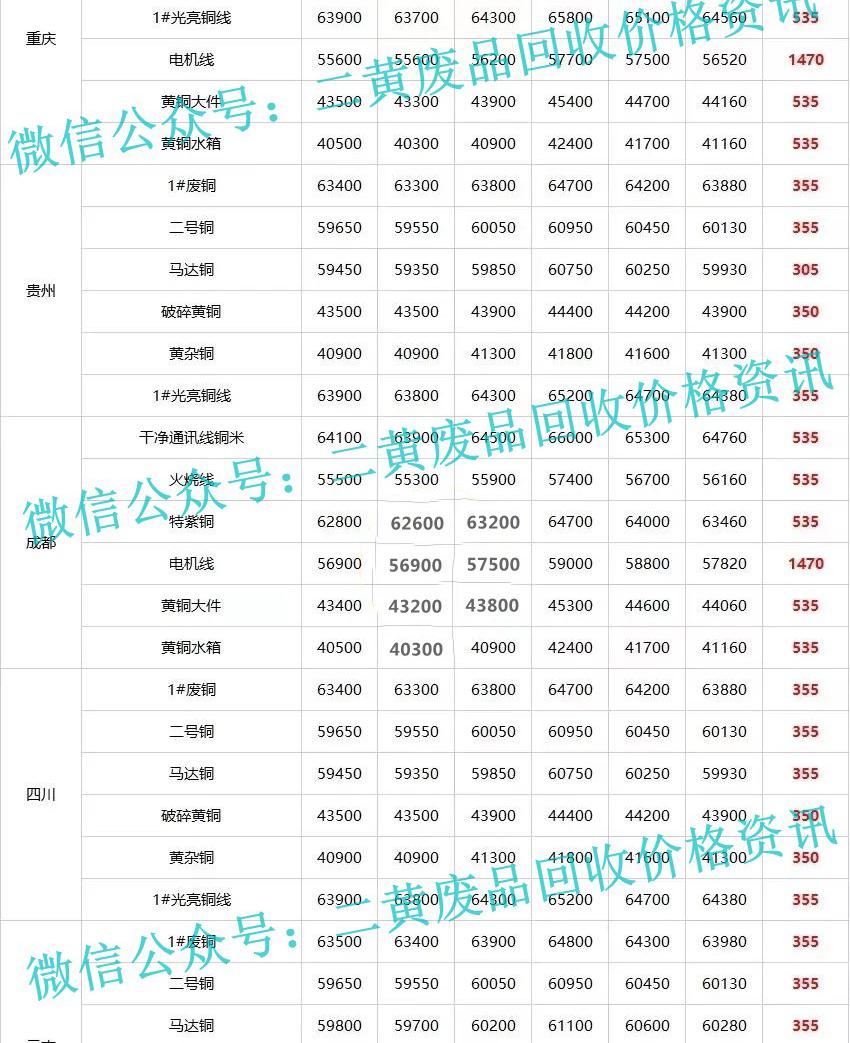 廢銅回收多少錢（廢銅一周行情）