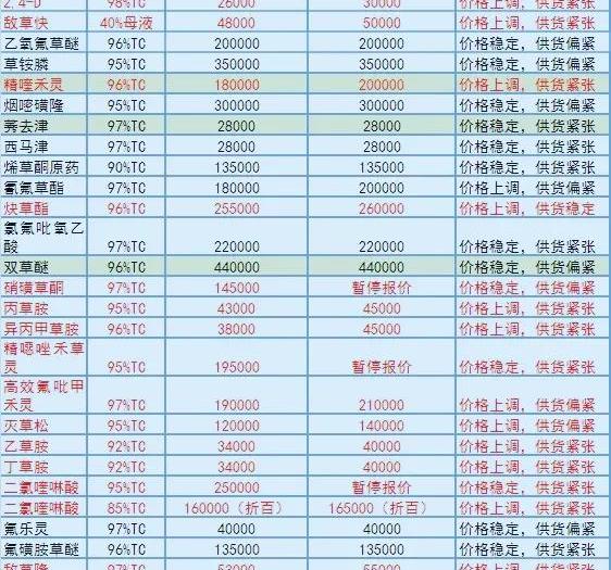 有机肥价格一吨多少钱（46种农药原药大涨）