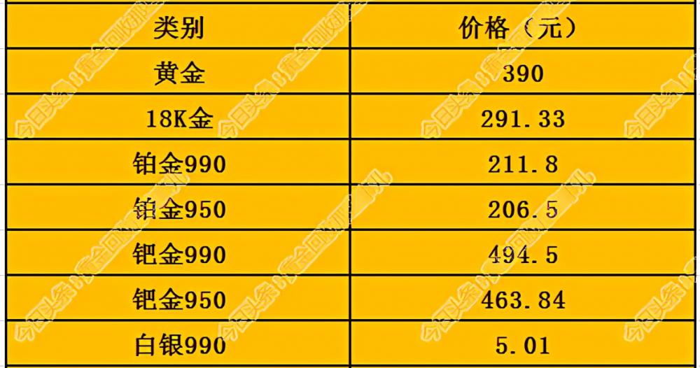 钯金回收多少钱一克（今日黄金）
