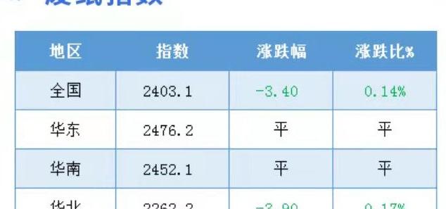 废纸箱多少钱一斤（2月7日全国各地废纸价格）