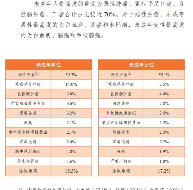 重疾险需要交多少钱（交1463元）