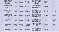 氮气价格多少钱一瓶（常用药奥氮平降幅最高接近70）