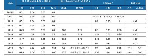 风力发电多少钱（风电投资收益率分析）