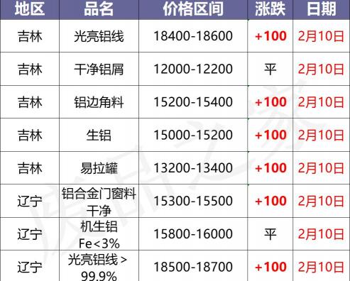 一斤废铜多少钱（最新2月10日全国铝业厂家收购价格汇总）