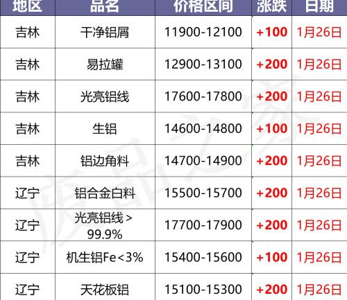 铝合金多少钱一斤（最新1月26日全国铝业厂家收购价格汇总）