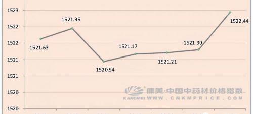 田七价格是多少钱一斤（中药材行情震荡走量）
