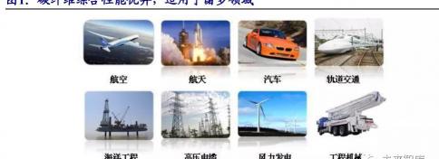 碳纖維多少錢一公斤（碳纖維行業研究）