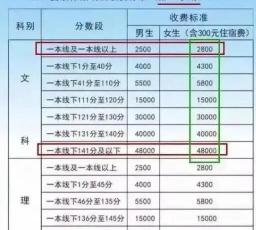 高三复读要多少钱（毛坦厂复读费用很高）