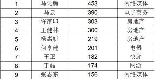 马云有多少钱啊（中国最有钱的10个人是谁）