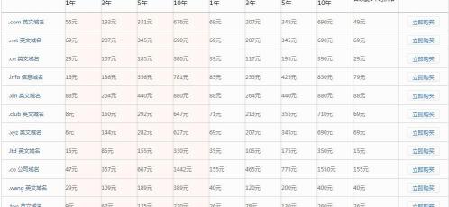 申請(qǐng)一個(gè)域名多少錢(qián)（2020各大網(wǎng)站域名注冊(cè)與續(xù)費(fèi)價(jià)格對(duì)比）