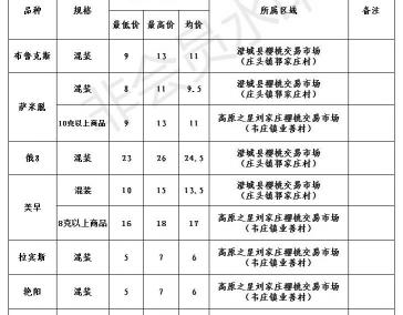 櫻桃多少錢一斤（櫻桃價格最低7元）