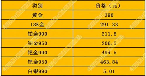 十八k金多少钱一克（今日黄金）