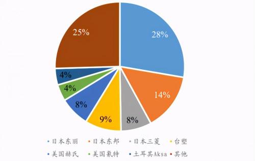 碳纤维多少钱一公斤（碳纤维专题报告）