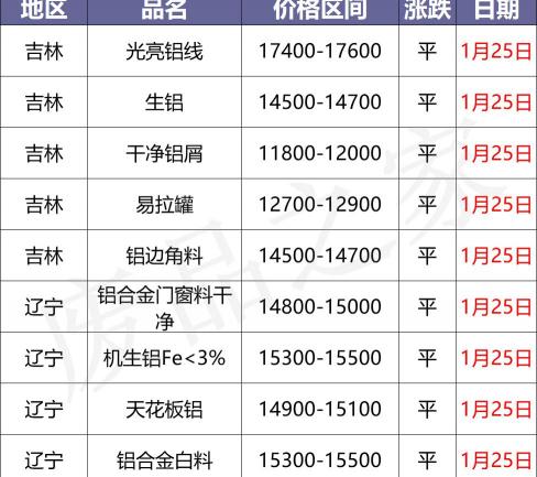 廢鋁一斤多少錢（最新1月25日全國鋁業(yè)廠家收購價格匯總）