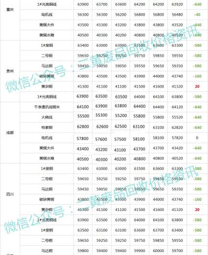 现在铜线回收多少钱一斤（废铜一周行情）