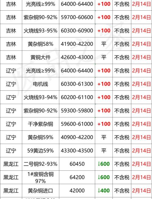 废铜电缆多少钱一斤（最新2月14日全国铜业厂家采购价格汇总）
