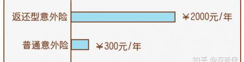 意外險一年要交多少錢（2020意外險最新測評）