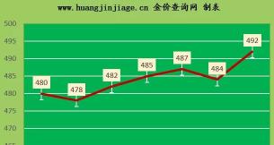18k金回收多少钱一克（金价涨幅较大）