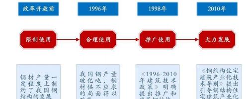 钢结构多少钱一平方米（建筑行业钢结构专题研究）