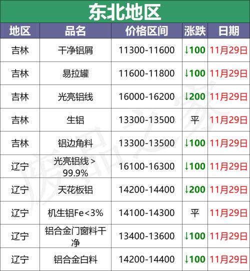 废铝一斤多少钱（最新11月29日全国铝业厂家收购价格汇总）