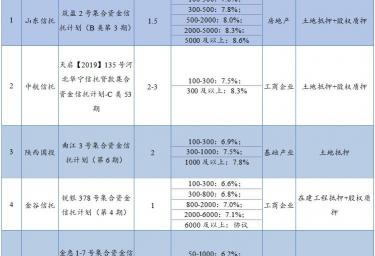 信托基金一般多少钱起（本周集合信托产品星级评价榜）