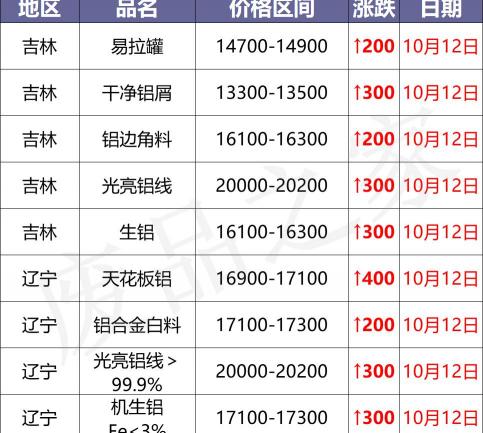 卷帘门多少钱一平（最新10月12日废铝价格汇总）