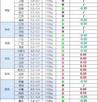 鸡多少钱一斤（9月28日）