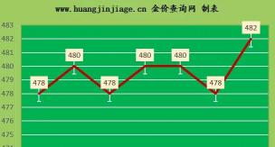 现在黄金回收价多少钱一克（金价上涨）