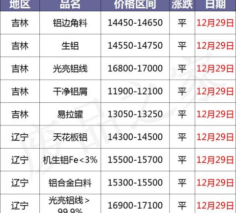 卷帘门多少钱一平（最新12月29日全国铝业厂家采购价格汇总）