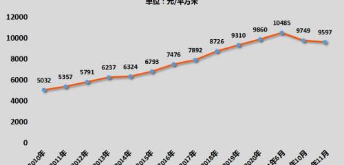 贵阳房价多少钱一平方（最新公布）