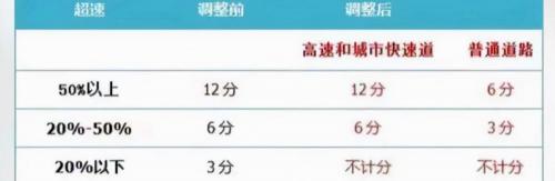 高速压线扣几分罚多少钱（4月1日后交通违法扣分规则大调整）