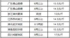 海鲈鱼价格一斤多少钱（2022）