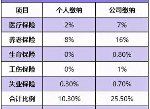 工资5000元 应扣五险一金多少钱（有五险一金工资3000和没五险一金工资5000哪个划算）