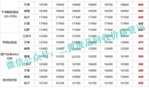 废铝多少钱一吨回收（废金属一周行情2022年1月10日至14日废铝废铅废锡回收价格行情）