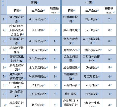 血栓通针剂多少钱一支（一年销售额857亿）